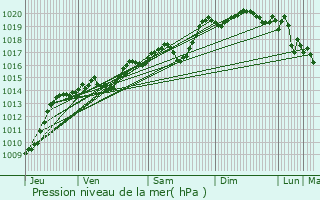 Graphe de la pression atmosphrique prvue pour Trvoux