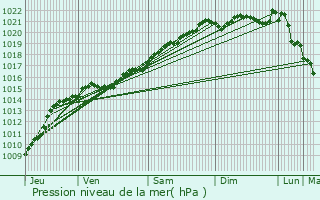 Graphe de la pression atmosphrique prvue pour Marigny-l