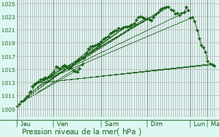 Graphe de la pression atmosphrique prvue pour Rotangy