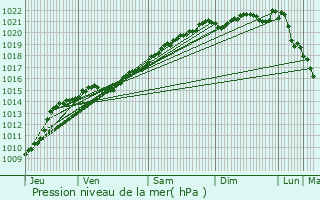 Graphe de la pression atmosphrique prvue pour Armes