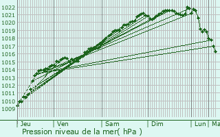 Graphe de la pression atmosphrique prvue pour Lys