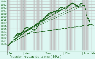 Graphe de la pression atmosphrique prvue pour Noisiel