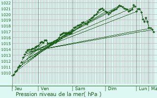 Graphe de la pression atmosphrique prvue pour Arleuf