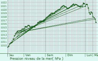 Graphe de la pression atmosphrique prvue pour Vauclaix