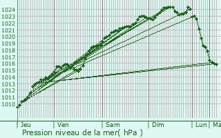 Graphe de la pression atmosphrique prvue pour Rainvillers