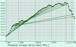 Graphe de la pression atmosphrique prvue pour Surgy