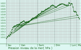 Graphe de la pression atmosphrique prvue pour Parigny-la-Rose