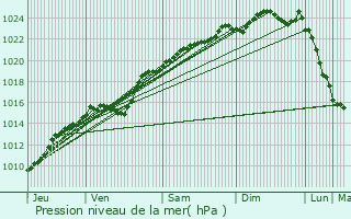 Graphe de la pression atmosphrique prvue pour Briot