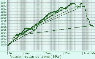 Graphe de la pression atmosphrique prvue pour couen