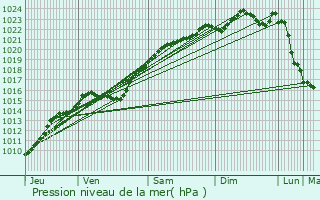 Graphe de la pression atmosphrique prvue pour Fontenay-aux-Roses