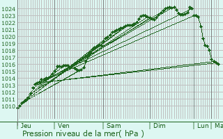Graphe de la pression atmosphrique prvue pour Fay-les-tangs