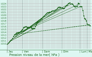 Graphe de la pression atmosphrique prvue pour Cergy