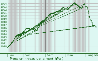 Graphe de la pression atmosphrique prvue pour Svres