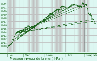 Graphe de la pression atmosphrique prvue pour La Chapelle-Saint-Andr
