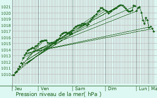 Graphe de la pression atmosphrique prvue pour Chiddes