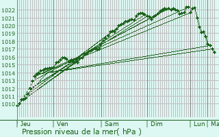 Graphe de la pression atmosphrique prvue pour Saint-Amand-en-Puisaye