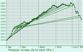 Graphe de la pression atmosphrique prvue pour Jailly