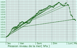 Graphe de la pression atmosphrique prvue pour Boissy-sous-Saint-Yon