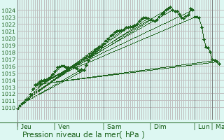 Graphe de la pression atmosphrique prvue pour Les Mureaux