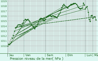 Graphe de la pression atmosphrique prvue pour Puissalicon