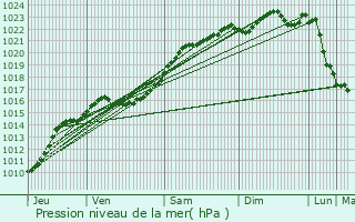 Graphe de la pression atmosphrique prvue pour Pithiviers