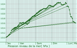 Graphe de la pression atmosphrique prvue pour Gamaches-en-Vexin