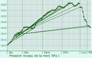 Graphe de la pression atmosphrique prvue pour Cahaignes