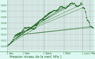 Graphe de la pression atmosphrique prvue pour Guitry