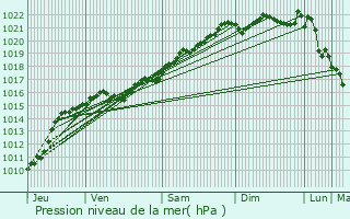 Graphe de la pression atmosphrique prvue pour Poiseux