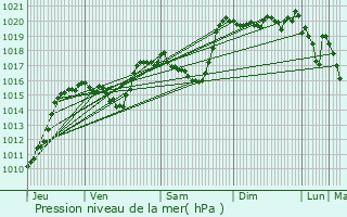 Graphe de la pression atmosphrique prvue pour Marvejols