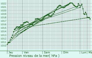 Graphe de la pression atmosphrique prvue pour Chtel-Montagne