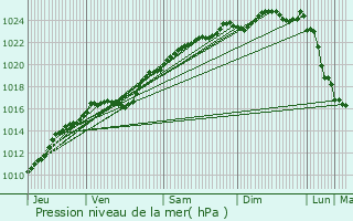 Graphe de la pression atmosphrique prvue pour Villers-sur-le-Roule