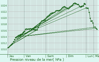 Graphe de la pression atmosphrique prvue pour Villegats