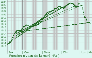 Graphe de la pression atmosphrique prvue pour Saint-Jean-le-Blanc