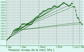 Graphe de la pression atmosphrique prvue pour Marcilly-sur-Eure