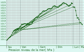 Graphe de la pression atmosphrique prvue pour Coudres