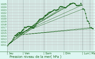 Graphe de la pression atmosphrique prvue pour Criquebeuf-la-Campagne