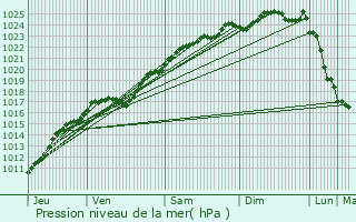 Graphe de la pression atmosphrique prvue pour Marbeuf