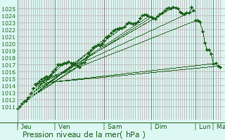 Graphe de la pression atmosphrique prvue pour Quittebeuf