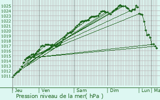 Graphe de la pression atmosphrique prvue pour Villalet