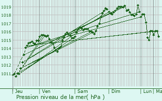 Graphe de la pression atmosphrique prvue pour Vinassan