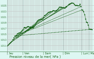 Graphe de la pression atmosphrique prvue pour Routot