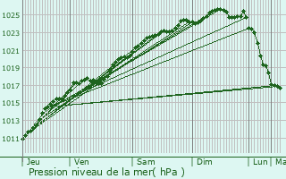 Graphe de la pression atmosphrique prvue pour Thierville