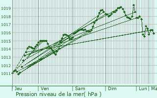 Graphe de la pression atmosphrique prvue pour Banyuls-sur-Mer