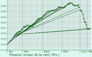 Graphe de la pression atmosphrique prvue pour Quillebeuf-sur-Seine