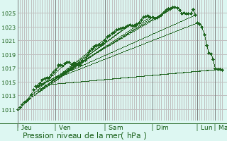 Graphe de la pression atmosphrique prvue pour Cauverville-en-Roumois