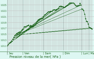 Graphe de la pression atmosphrique prvue pour Morsan