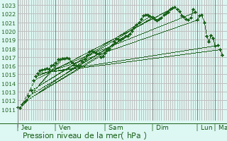 Graphe de la pression atmosphrique prvue pour Deneuille-les-Mines