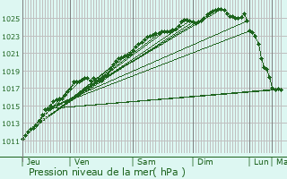 Graphe de la pression atmosphrique prvue pour Boulleville