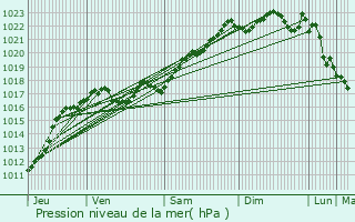 Graphe de la pression atmosphrique prvue pour Viplaix